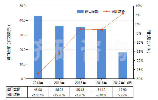 2013-2017年6月中國其他季銨鹽及季銨堿(HS29239000)進(jìn)口總額及增速統(tǒng)計(jì)